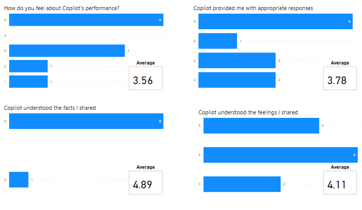 User Performance Power BI Data
