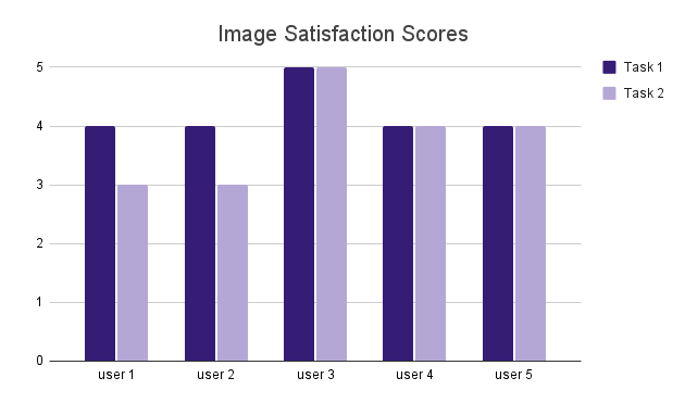 Image Satisfaction Scores