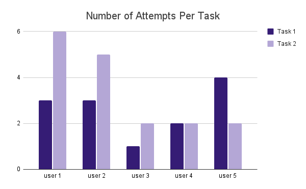 Number of Attempts Per Task