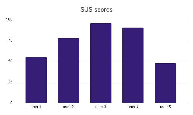 SUS scores