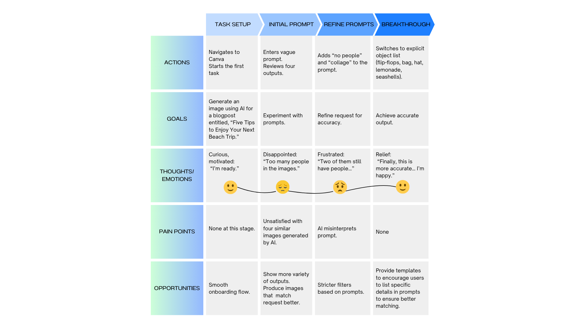User Journey Map Part 1