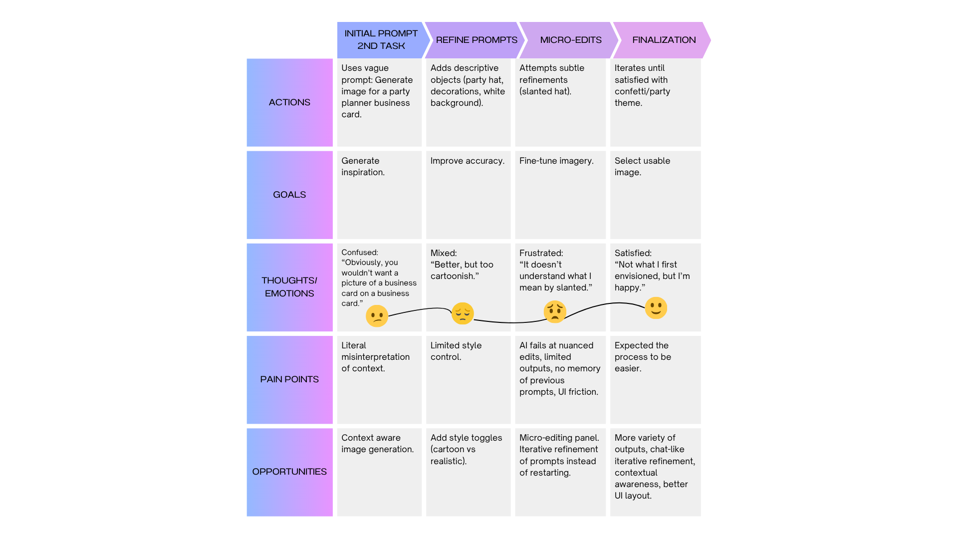 User Journey Map Part 2